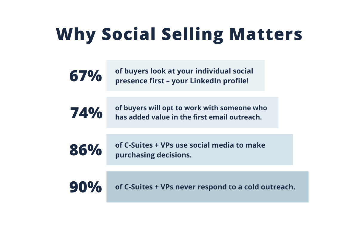 Social selling impact statistics: 67% of buyers review LinkedIn profiles first, 74% prefer outreach with value, 86% of C-Suites use social media for decisions, and 90% ignore cold outreach.
