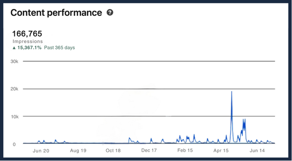 Keep Company content performance from LinkedIn analytics